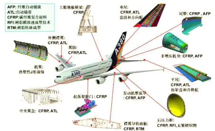 碳纖維增強聚合物復合材料在航空航天領域的應用演進與挑戰