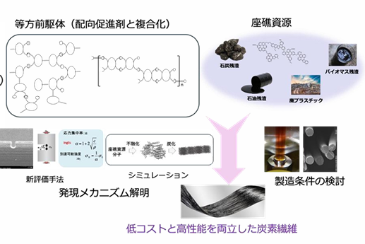 名古屋大學(xué)初創(chuàng)企業(yè)實(shí)現(xiàn)碳纖維降本并啟動(dòng)低成本碳纖維制造中試