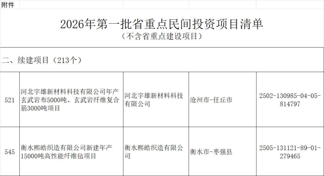 玄武巖纖維布/復合筋、高性能纖維氈項目入選河北省第一批省重點民間投資項目清單