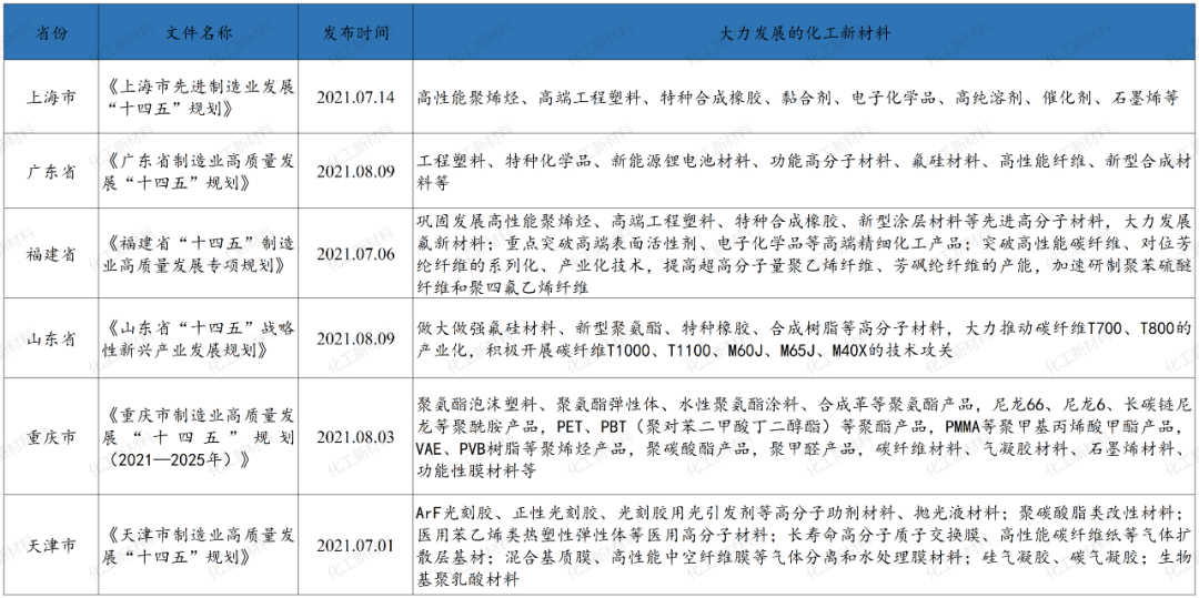 未來哪些化工新材料最有前途？多省市發布重點產業扶持政策