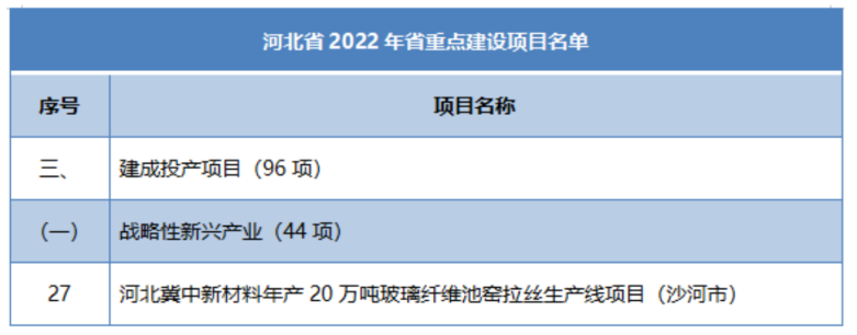 多省市陸續公布玻纖、玄纖、碳纖及復材重大項目名單! 多省市陸續公布玻纖、玄纖、碳纖及復材重大項目名單!