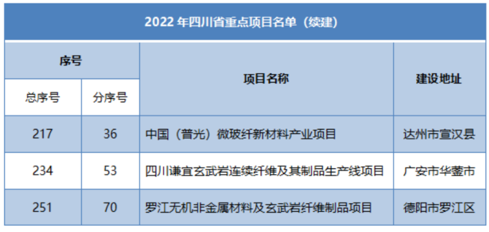 多省市陸續公布玻纖、玄纖、碳纖及復材重大項目名單! 多省市陸續公布玻纖、玄纖、碳纖及復材重大項目名單!
