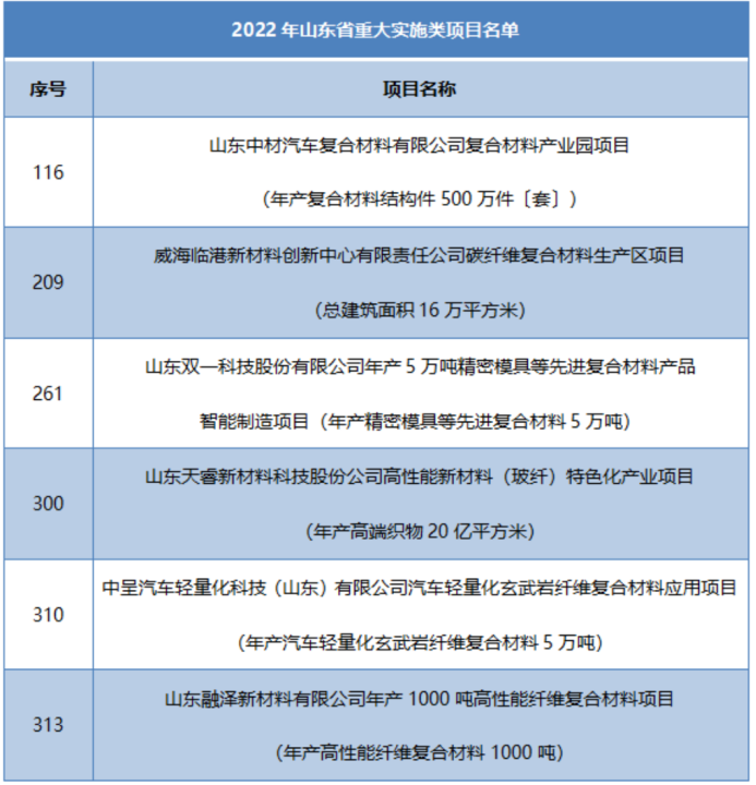多省市陸續公布玻纖、玄纖、碳纖及復材重大項目名單! 多省市陸續公布玻纖、玄纖、碳纖及復材重大項目名單!