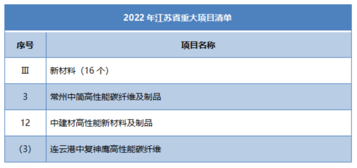多省市陸續公布玻纖、玄纖、碳纖及復材重大項目名單! 多省市陸續公布玻纖、玄纖、碳纖及復材重大項目名單!