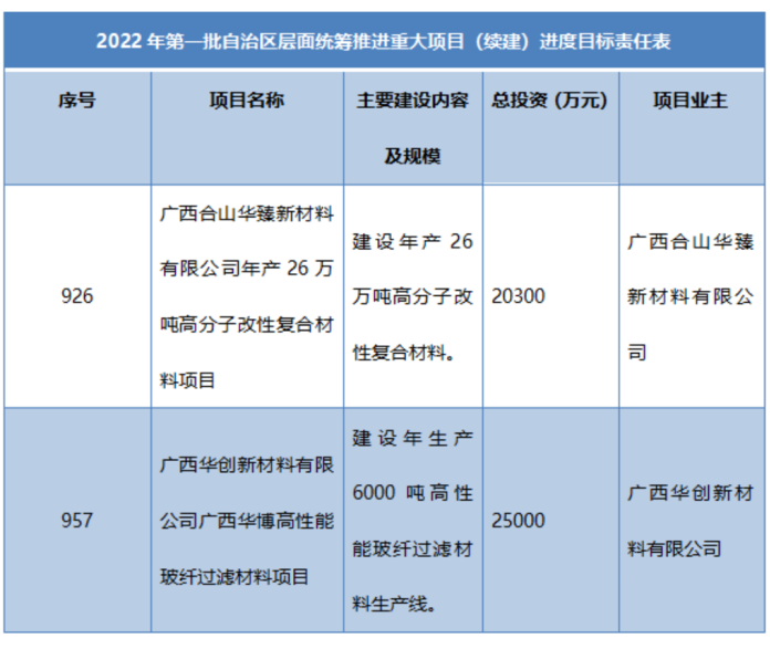 多省市陸續公布玻纖、玄纖、碳纖及復材重大項目名單! 多省市陸續公布玻纖、玄纖、碳纖及復材重大項目名單!