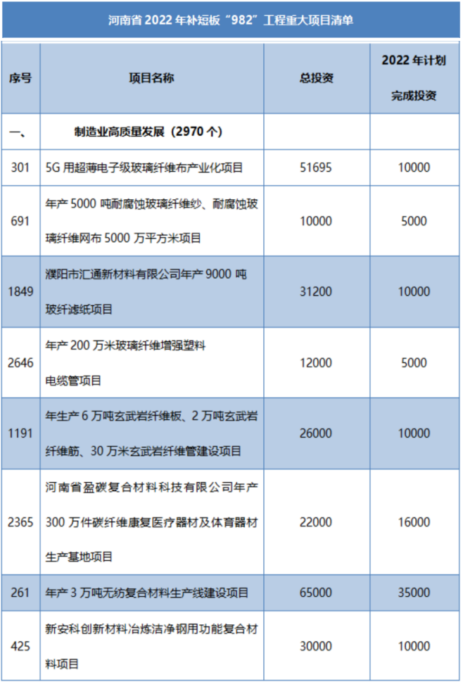多省市陸續公布玻纖、玄纖、碳纖及復材重大項目名單! 多省市陸續公布玻纖、玄纖、碳纖及復材重大項目名單!