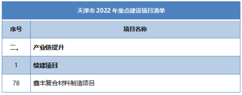 多省市陸續公布玻纖、玄纖、碳纖及復材重大項目名單! 多省市陸續公布玻纖、玄纖、碳纖及復材重大項目名單!