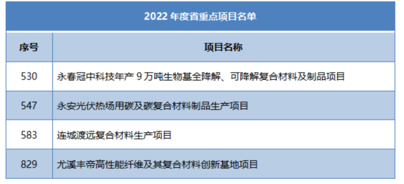 多省市陸續公布玻纖、玄纖、碳纖及復材重大項目名單! 多省市陸續公布玻纖、玄纖、碳纖及復材重大項目名單!
