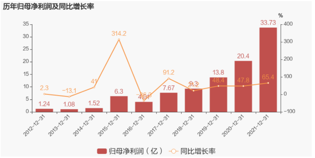 中材科技發布2021年年度報告：凈利潤同比大增65.4%，約為33.7億元