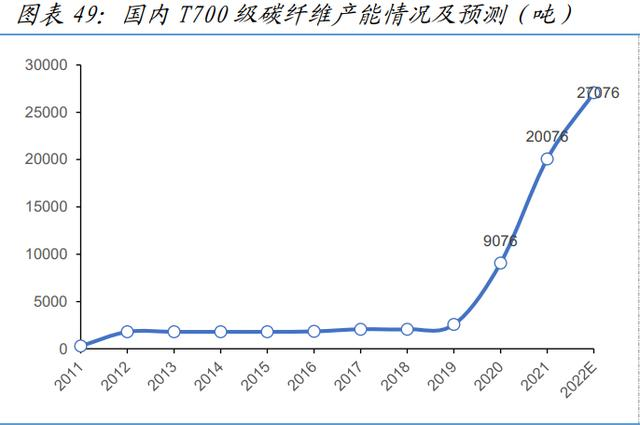 氫能源新材料行業(yè)深度報告—碳纖維