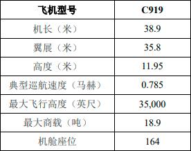 即將交付東航的C919大飛機首次飛行試驗圓滿完成，復合材料全產業鏈迎來新機遇