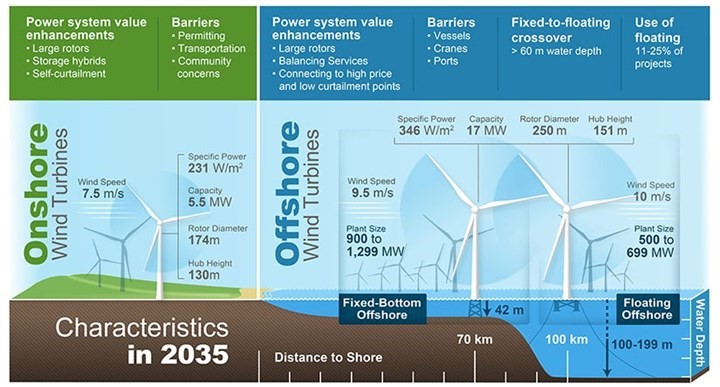 專家預測未來將有更大高度、更好經濟效益的風力發電廠設計