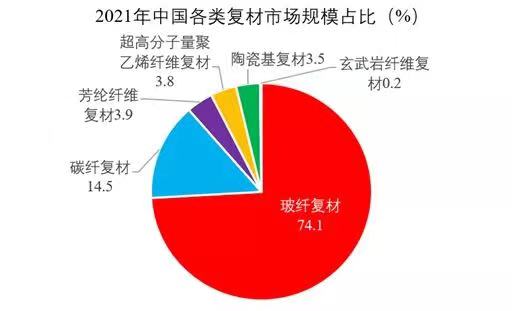 2021年中國復合材料行業發展情況簡報