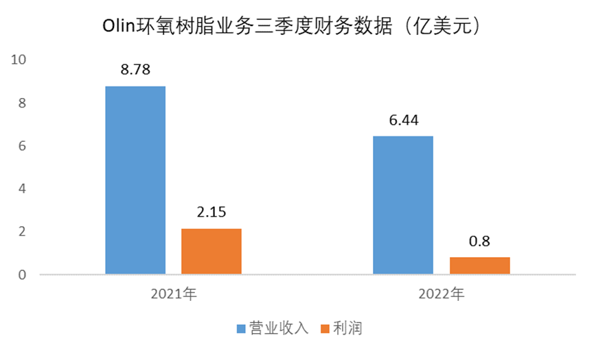 內憂外患！Olin三季度環(huán)氧樹脂利潤下滑逾6成，無奈繼續(xù)減產