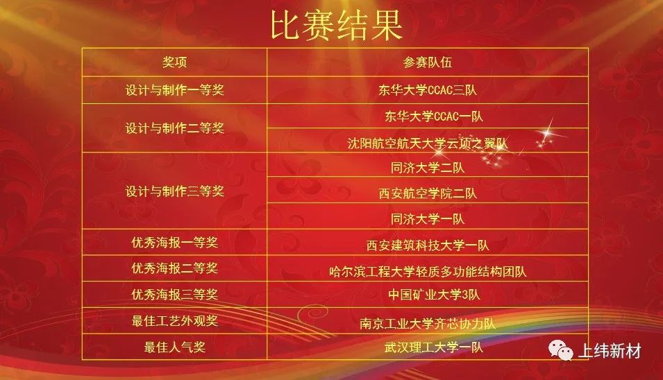【會員動態(tài)】輕質(zhì)復材 ? 引領未來—“上緯杯”第七屆全國大學生復合材料設計與制作大賽圓滿落幕