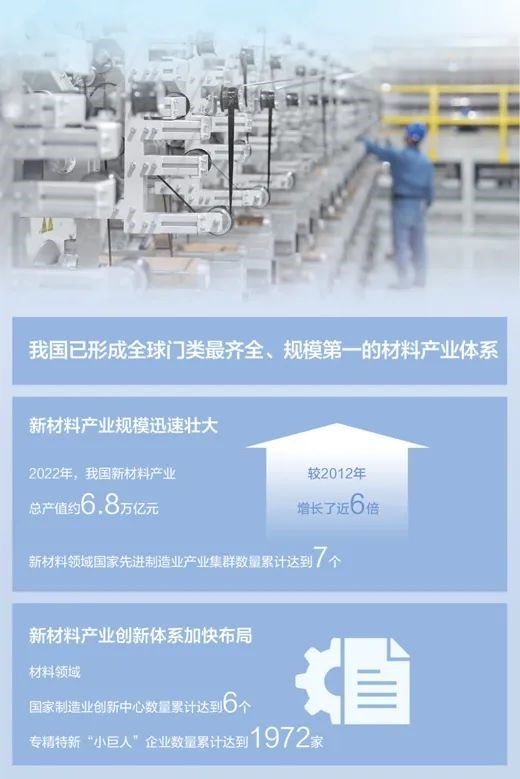 去年我國新材料產(chǎn)業(yè)總產(chǎn)值約6.8萬億元，較2012年增長近6倍——新材料，產(chǎn)業(yè)基石更堅固