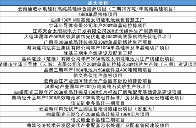 142個光伏項目！云南省2023年省級重大項目清單發布