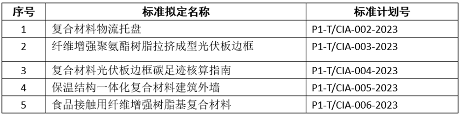 關(guān)于征集2023年中國復(fù)合材料工業(yè)協(xié)會擬立項團體標(biāo)準(zhǔn)（第一批）參編單位的通知