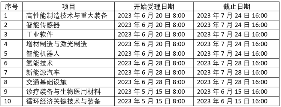 關(guān)于科技部2023年度國(guó)家重點(diǎn)研發(fā)計(jì)劃重點(diǎn)專項(xiàng)申報(bào)的提示