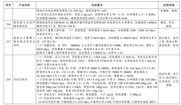 月底前，涉多類纖維增強復材！《山東省重點新材料首批次應用示范指導目錄（2022年版）》公開征集修訂意見