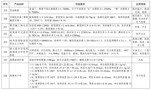 月底前，涉多類纖維增強復材！《山東省重點新材料首批次應用示范指導目錄（2022年版）》公開征集修訂意見