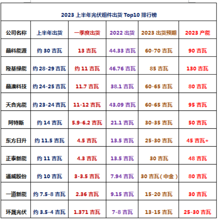 排位爭奪白熱化，2023上半年光伏組件出貨Top10出爐！