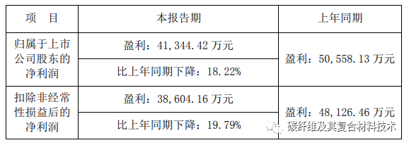 中復(fù)神鷹成全球第三碳纖維生產(chǎn)商、光威復(fù)材碳梁業(yè)務(wù)恢復(fù)仍需時日，盤點國內(nèi)碳纖維及后端鏈條企業(yè)最新動態(tài)