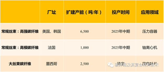 日本東麗歐洲子公司宣布擴產計劃