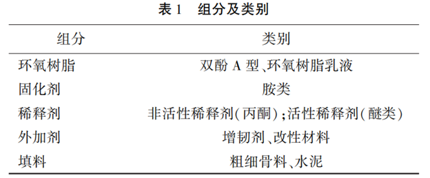 環(huán)氧樹脂類修補劑的現(xiàn)狀及應(yīng)用