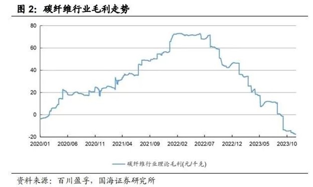 “黑色黃金”碳纖維寒冬里的一把火:吉林化纖發(fā)布漲價(jià)函,比亞迪仰望等高端車型力推 “黑色黃金”碳纖維寒冬里的一把火:吉林化纖發(fā)布漲價(jià)函,比亞迪仰望等高端車型力推