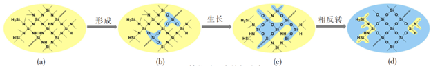 高分子材料聚硅氮烷在光電涂層中的應用