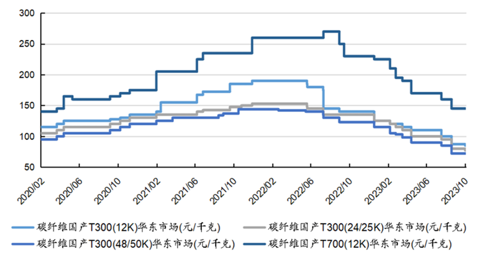 我國(guó)大絲束碳纖維最新進(jìn)展及專利布局概況 我國(guó)大絲束碳纖維最新進(jìn)展及專利布局概況