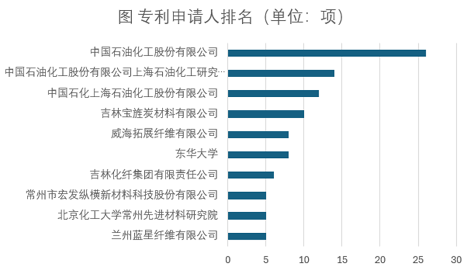 我國(guó)大絲束碳纖維最新進(jìn)展及專利布局概況 我國(guó)大絲束碳纖維最新進(jìn)展及專利布局概況