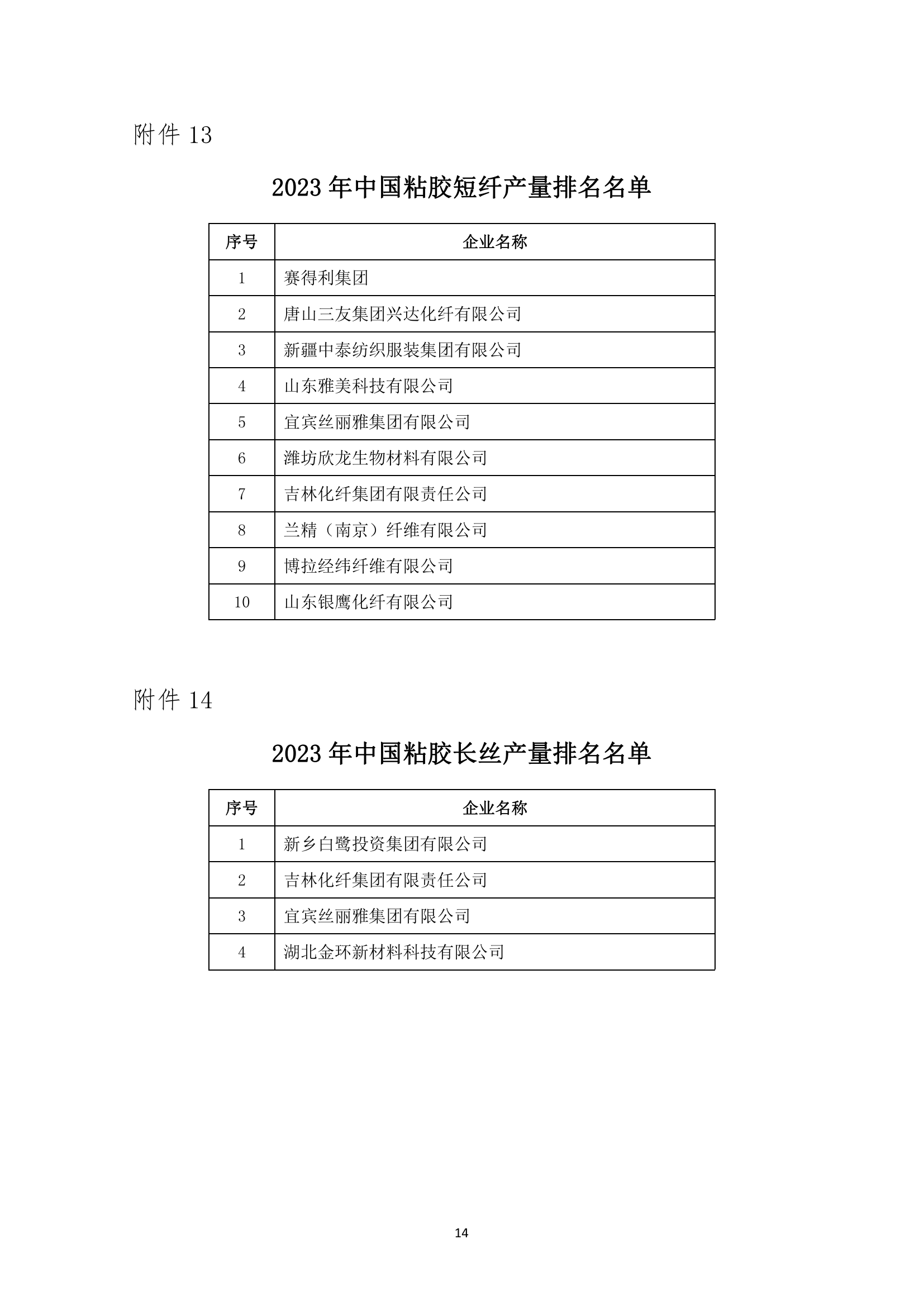 2023年中國化纖行業(yè)產(chǎn)量排名發(fā)布