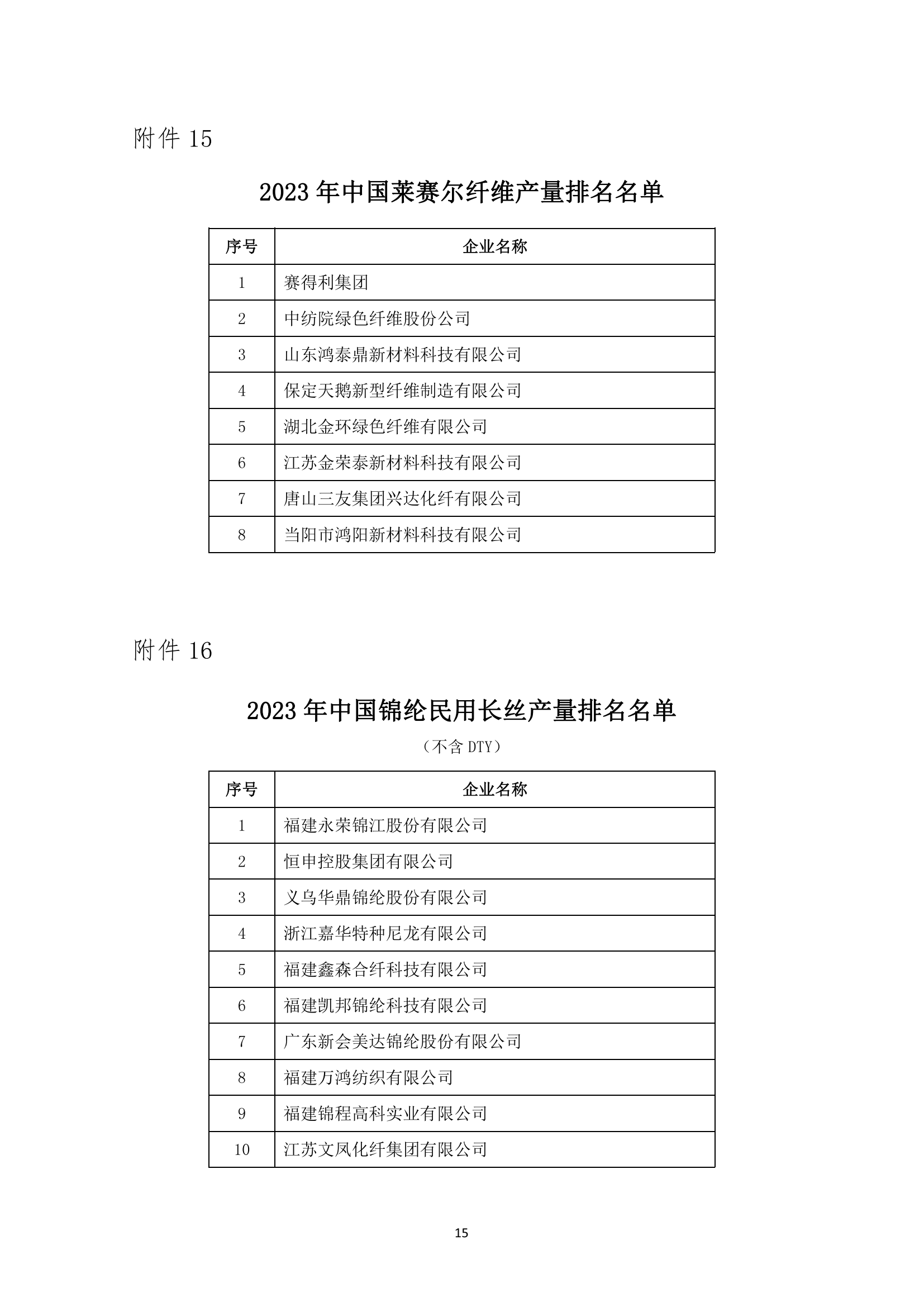2023年中國化纖行業(yè)產(chǎn)量排名發(fā)布