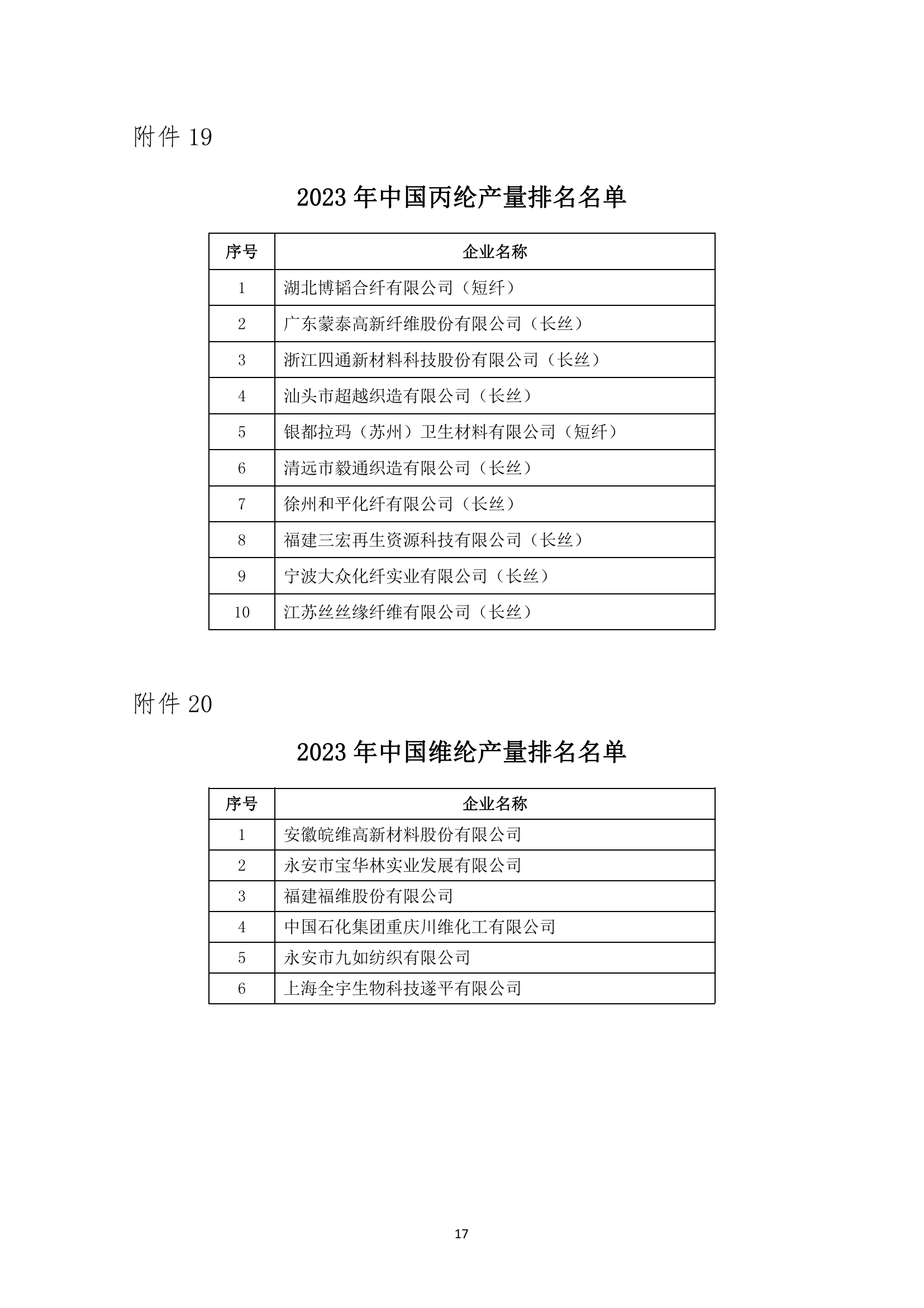 2023年中國化纖行業(yè)產(chǎn)量排名發(fā)布