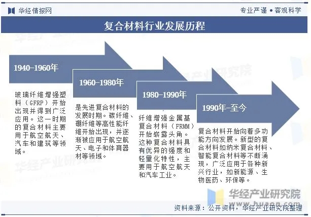 全球及中國復合材料行業現狀及發展趨勢分析
