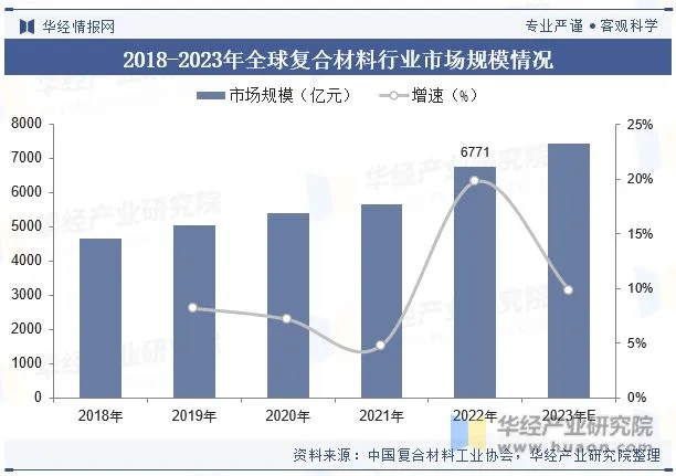 全球及中國復合材料行業現狀及發展趨勢分析