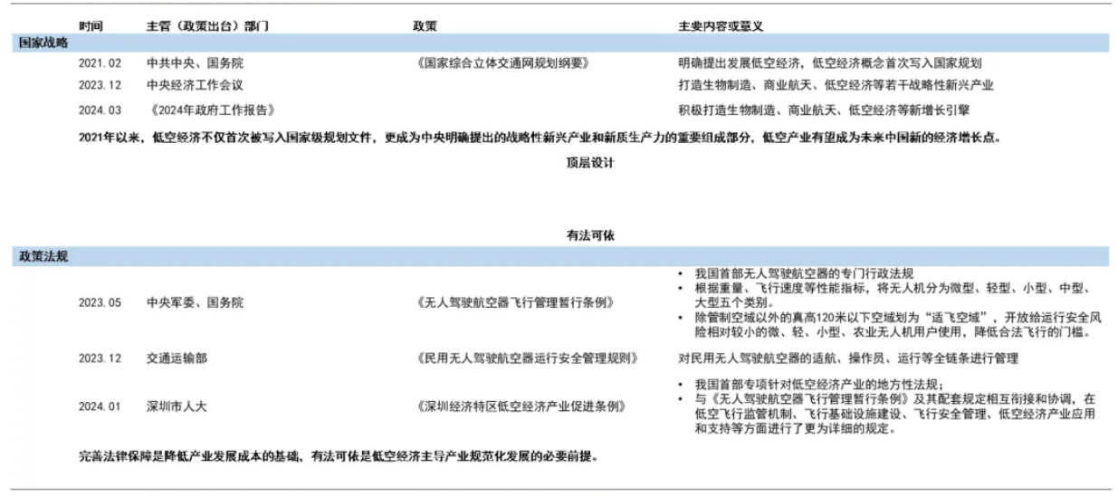 技術創新與政策的雙重助力 —— 低空經濟恰逢其時（上）