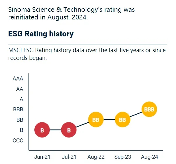 中材科技MSCI ESG評級提升，彰顯綠色發展理念