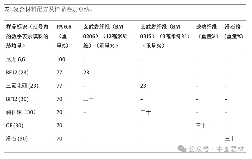 可持續(xù)玄武巖纖維增強PA 6,6復(fù)合材料：纖維長度和纖維含量對機械性能的影響（上）