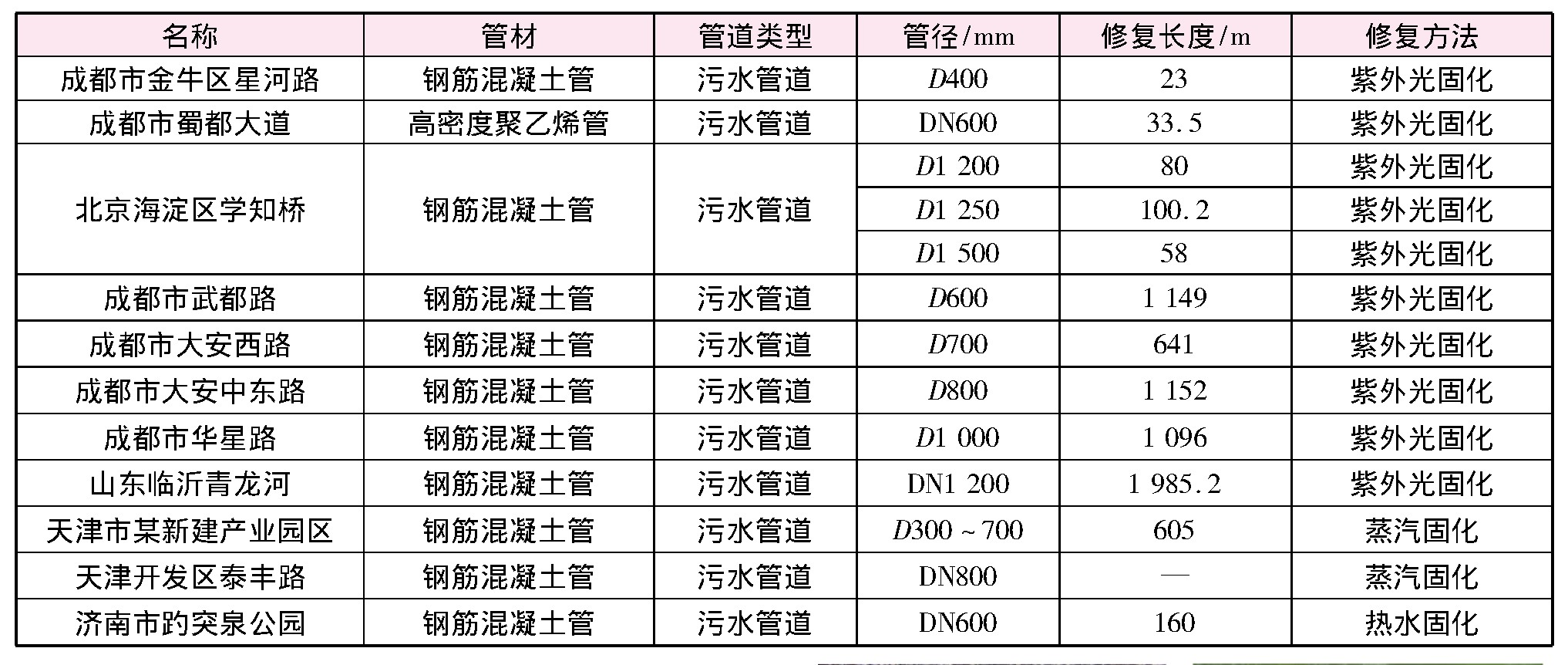 非開挖方法的管道修復技術