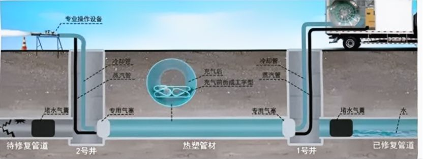 非開挖方法的管道修復技術