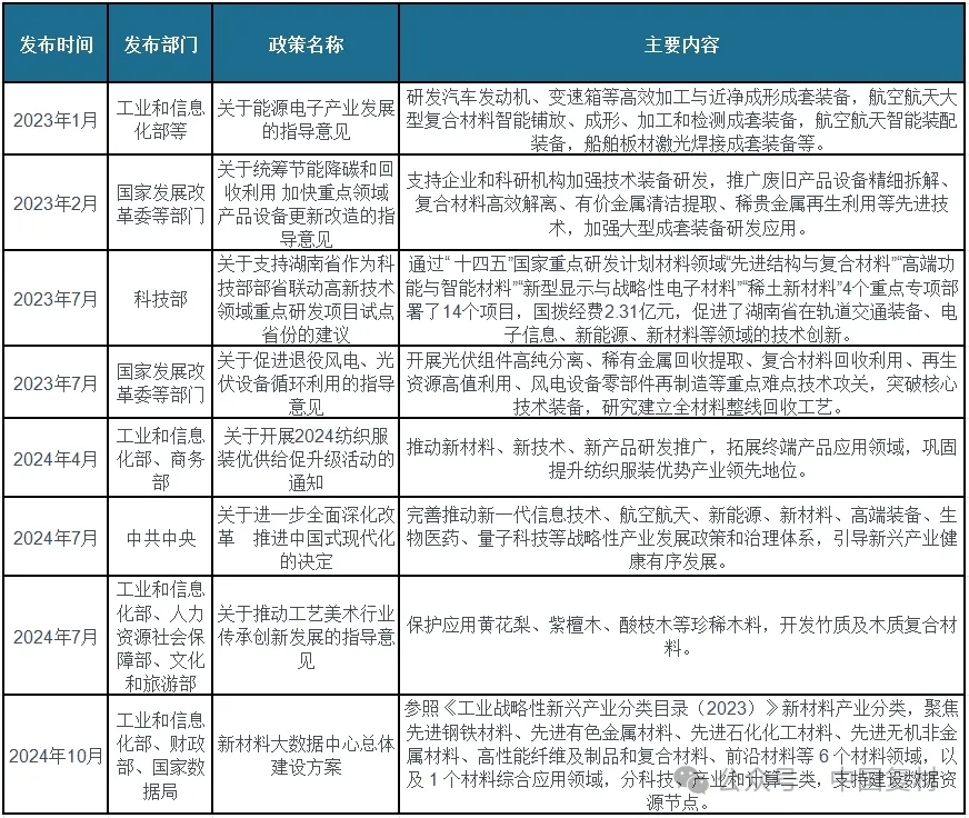 推動(dòng)復(fù)合材料行業(yè)新材料研發(fā)與應(yīng)用：我國及省市相關(guān)政策解讀