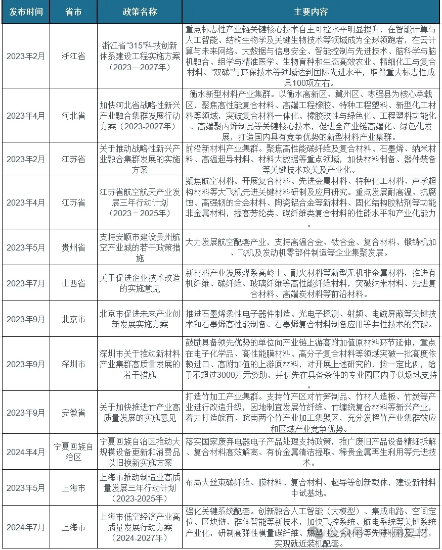 推動(dòng)復(fù)合材料行業(yè)新材料研發(fā)與應(yīng)用：我國及省市相關(guān)政策解讀