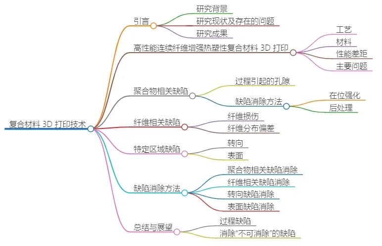 多校聯(lián)手研究：高性能3D打印熱塑性復(fù)合材料缺陷與防控策略