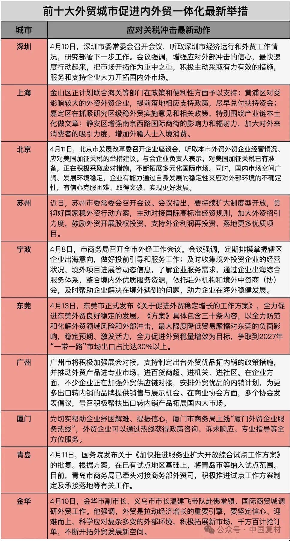 外貿十強城市集體出招應對關稅沖擊，最新舉措加速內外貿一體聯動