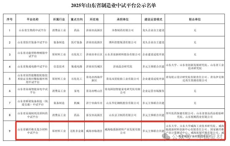 全市唯一！山東省碳纖維及復合材料中試平臺入選山東省制造業中試平臺名單