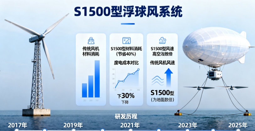 全球首臺兆瓦級“空中電站”在新疆成功試飛：復合材料撐起“追風”奇跡