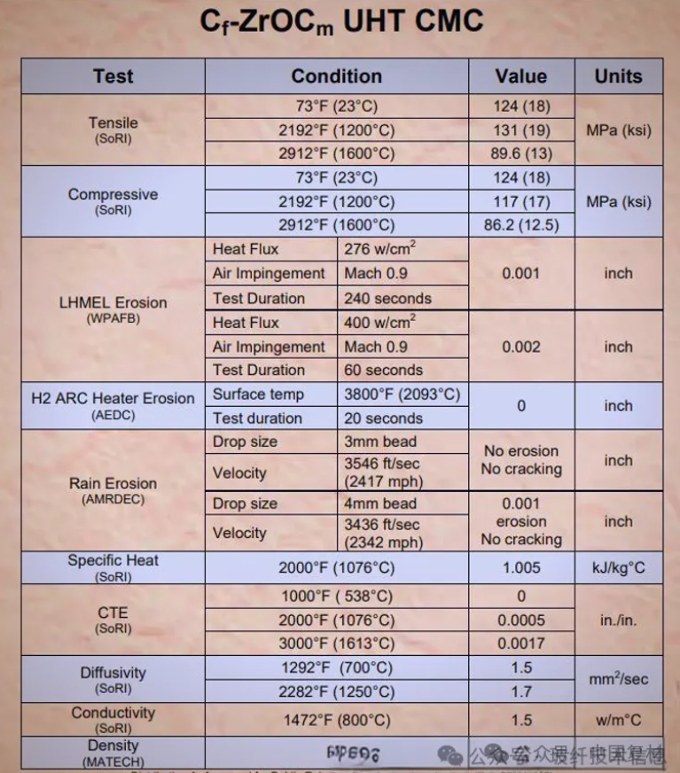 美國開發超高溫C/C復合材料 抗燒蝕抗氧化性能提升20倍
